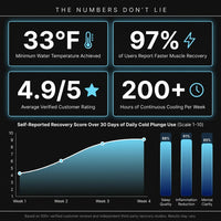 Cold Plunge Tub Built for Year-Round Recovery, Built-In Compressor, Ozone Disinfection, Weatherproof — Results & Stats