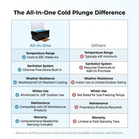 Cold Plunge Tub Built for Year-Round Recovery, Built-In Compressor, Ozone Disinfection, Weatherproof — Comparison