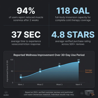 Cold Therapy 1 Person Ice Bath 118 Gallon Cold Plunge 37.5" X 33.25" — Results & Stats
