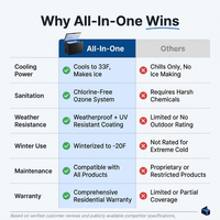All-In-One — Comparison